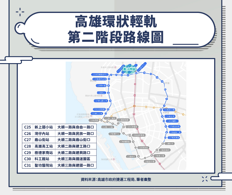 高雄環狀輕軌第二階段路線圖