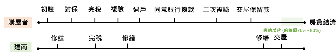 預售屋購買流程