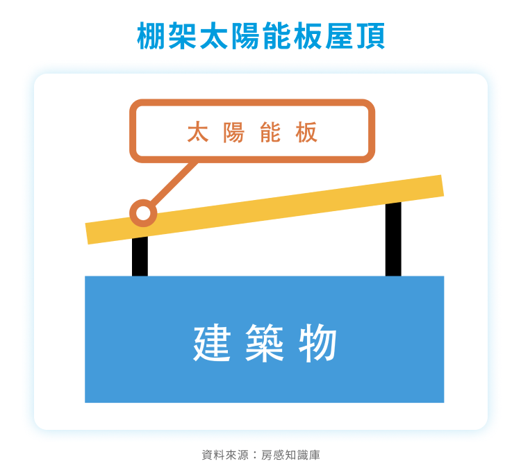 屋頂種電 棚架太陽能板屋頂