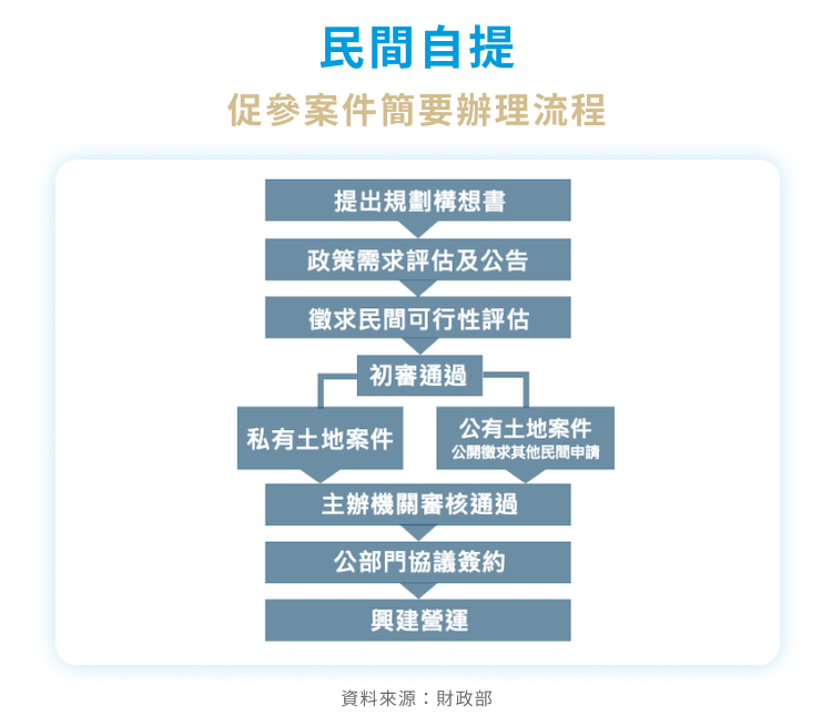 民間自提促參案件簡要辦理流程