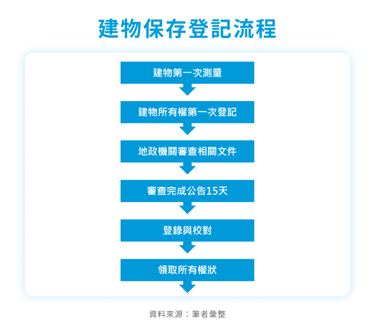 建物保存登記流程