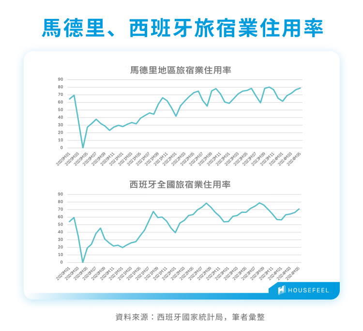馬德里及西班牙旅宿業住用率