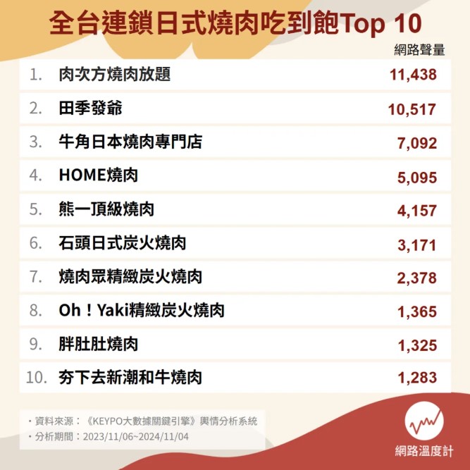 全台十大連鎖燒肉吃到飽