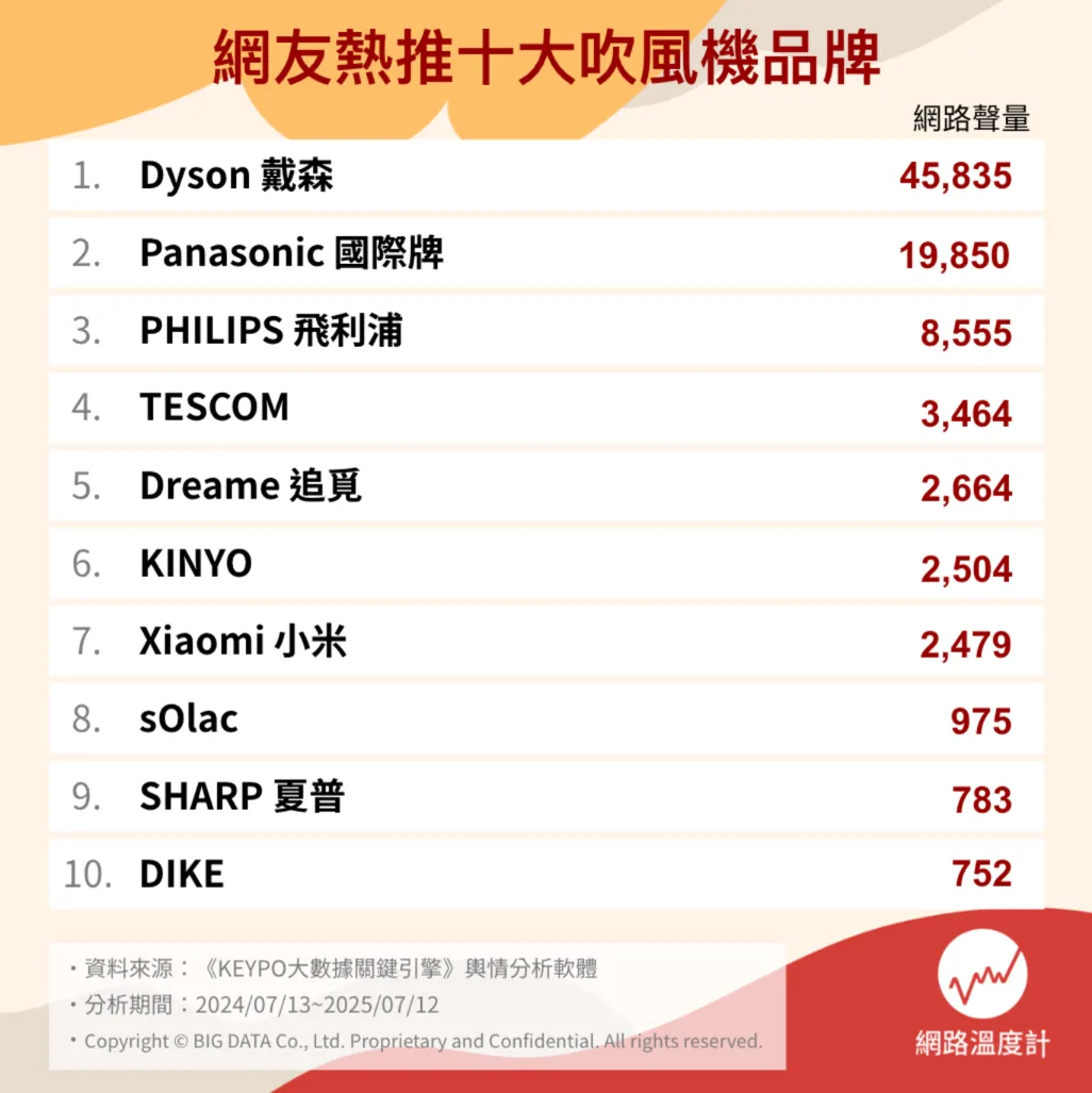 網友熱推十大吹風機品牌